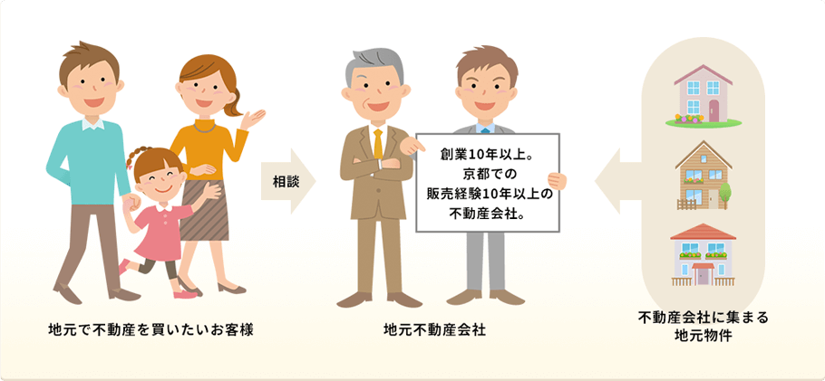 地元で不動産を買いたいお客様×地元不動産会社×地元物件