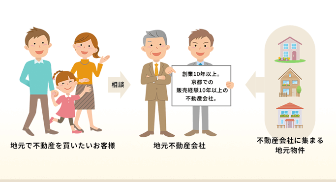 地元で不動産を買いたいお客様×地元不動産会社×地元物件