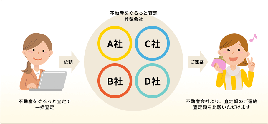 一括査定で納得がいく価格や評価を比較
